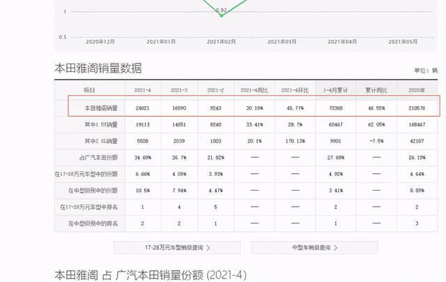 本田雅阁仿佛“开了挂”，年销达210576台，续航1100KM油耗2毛8