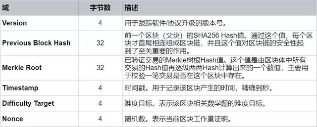 fdc区块链（区块链技术详解及其商业应用初探）