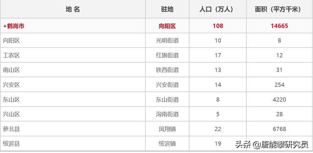 黑龙江鹤岗最新房价表，全国房价最低城市排行榜