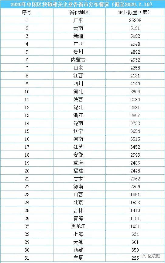 中国区块链企业（我国区块链相关企业近12万家，广东最多、云南第二）