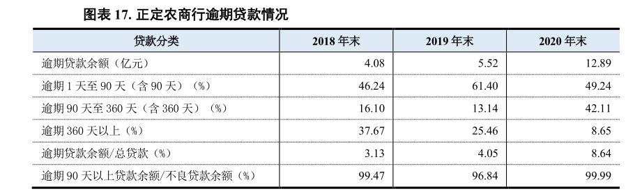  河北正定农商行营利环比三位数增长 老赖股东12次成为执行人 资产减值损失环比增加227.33% 