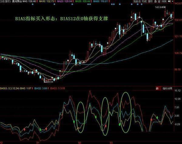 bias指标值的选股方法有那些一位资深操盘手的箴言