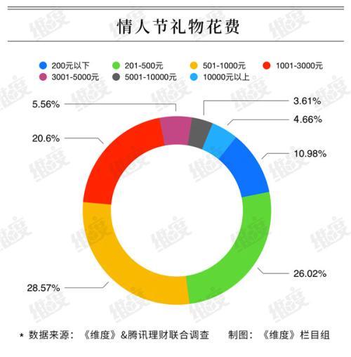七夕祝福语送朋友2019情人节大数据：95后成消费主力 超1成“借钱”过节