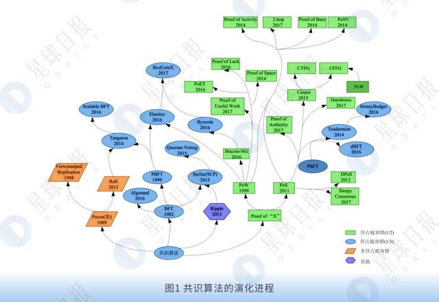 数字货币pos（回看共识层进化规律，“POS+”也许是公链后期发展的出路）