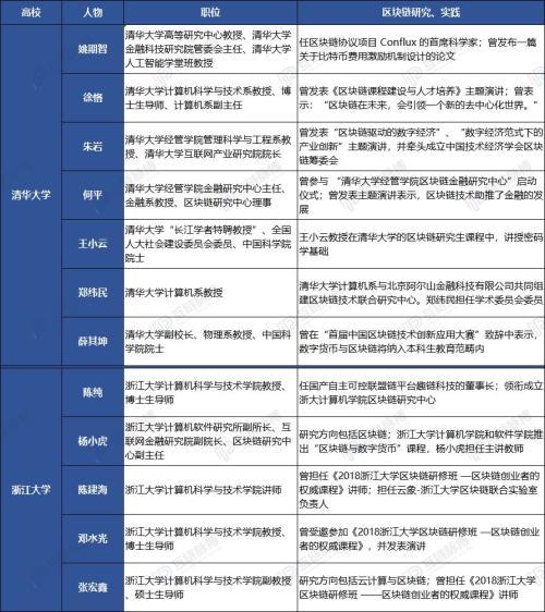 中国区块链大学（清华系VS浙大系 谁才是国内区块链领域的“黄埔军校”？）