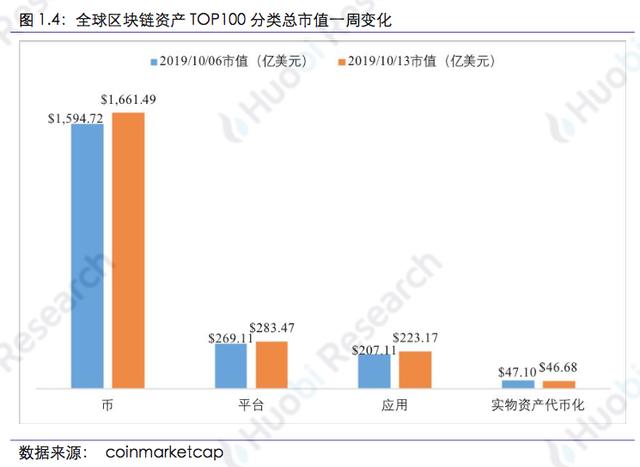 ida虚拟货币（火币区块链行业周报：本周区块链资产总市值比上周上涨4.09%）