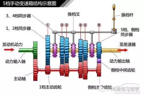 「涨知识」汽车变速器结构种类解析