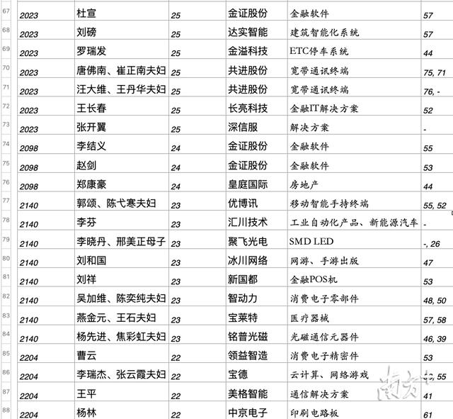 深圳50强富豪排名，南方眼深圳今年造富豪最多