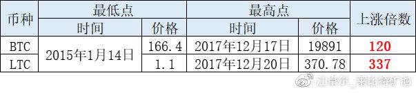 BCH（江卓尔：下轮甚至本轮周期，BTC市值很可能先被ETH超过，然后再被BCH超过）