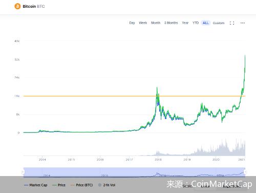 比特币价格走势（10年翻1380万倍！比特币3.4万美元新高背后的疯狂与风险）