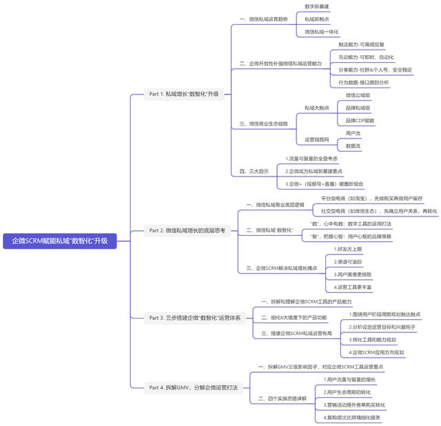 公域经营为什么要往数智化全局性逻辑思维更新?怎样设计方案