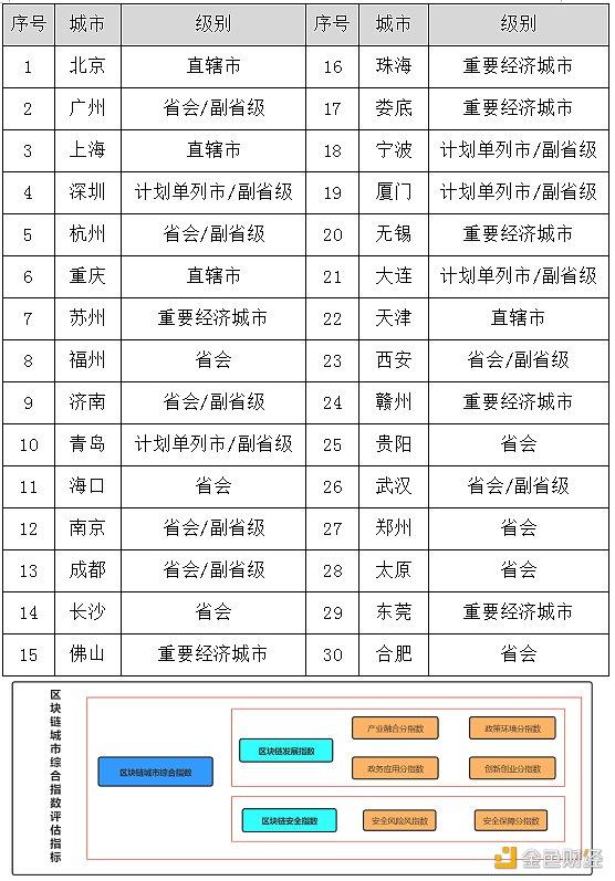 区块链应用现状（2021年第一季度中国城市区块链综合指数报告）