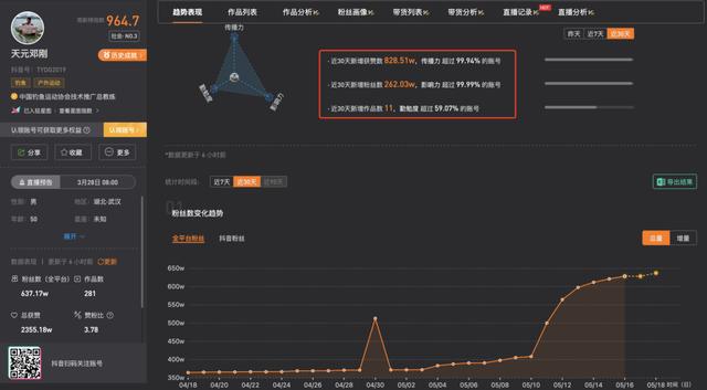 7天涨粉超百万，这些账号都做了什么？