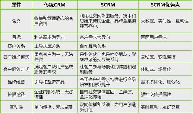 私域崛起，企业微信SCRM为什么比CRM更火爆？