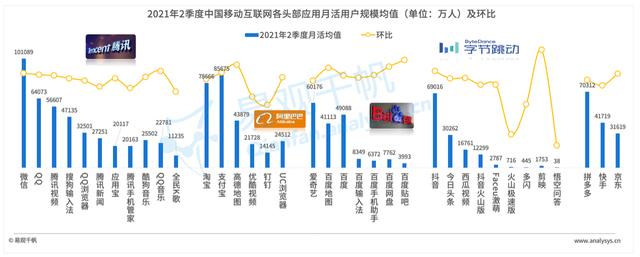 2021年Q2数字经济回顾：用户使用行为变化，短视频成最大赢家
