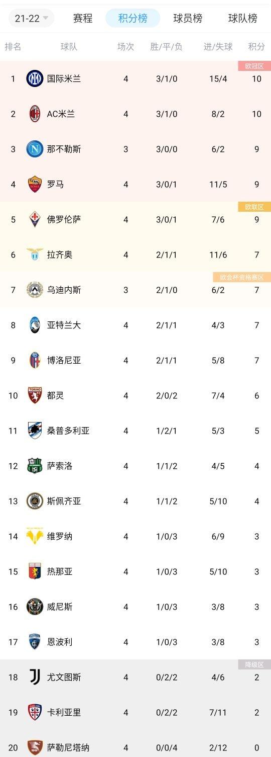 意甲积分榜：尤文第18跌入降级区，AC米兰连胜终结排名第二