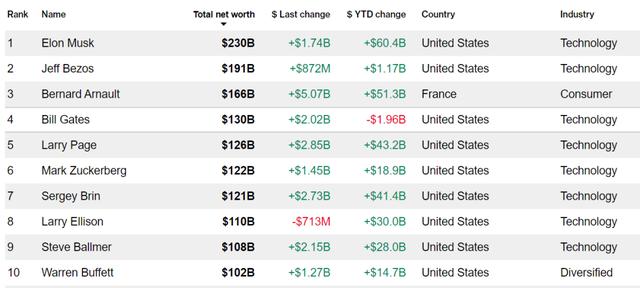 全球首富马斯克身价超2500亿美元，马斯克身家超2300亿美元