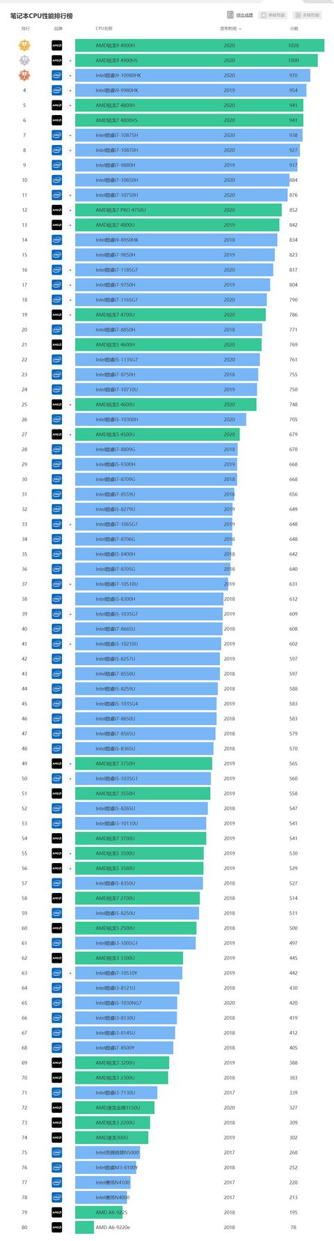 笔记本处理器排行榜天梯图笔记本处理器排行榜天梯图2019