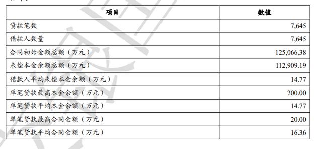  被法院认定收取“砍头息”，湖北消费金融“高风险高收益”模式还能走多久？ 