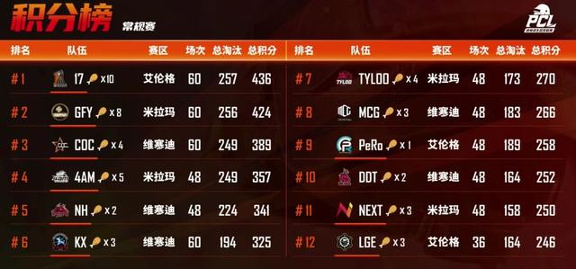 绝地求生PCL春季赛：绝地求生辅助17战队第一晋级，iFTY、Tianba止步常规赛