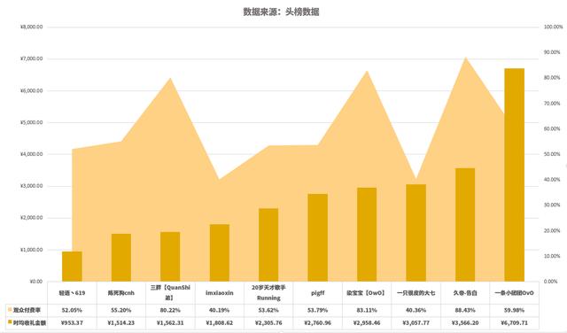 绝地求生主播礼物榜：四位美女主播入围，小团团连续半年蝉联冠军