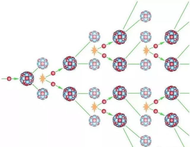 核反应方程式写法（1公斤铀235裂变后能释放多少能量）