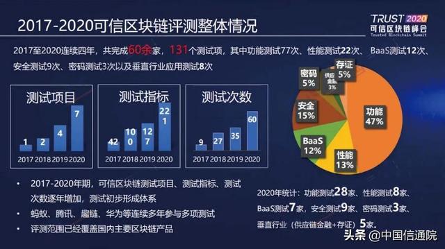 可信区块链（中国信通院发布“2020可信区块链测试观察”）