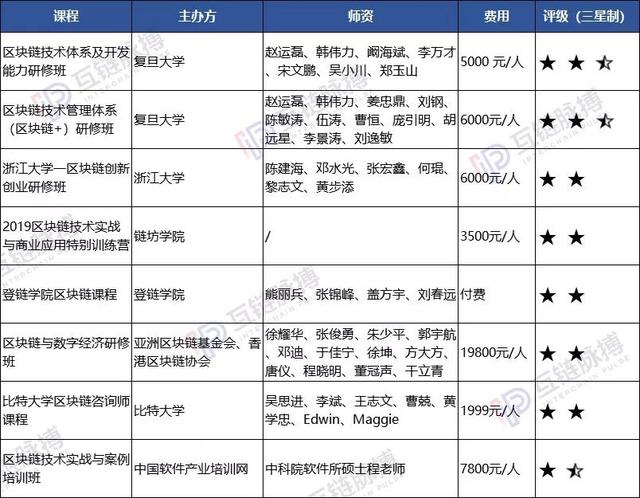 区块链培训课程体系（区块链培训瞬间火了 我们研究了头部的20个课程——谁适合你？）