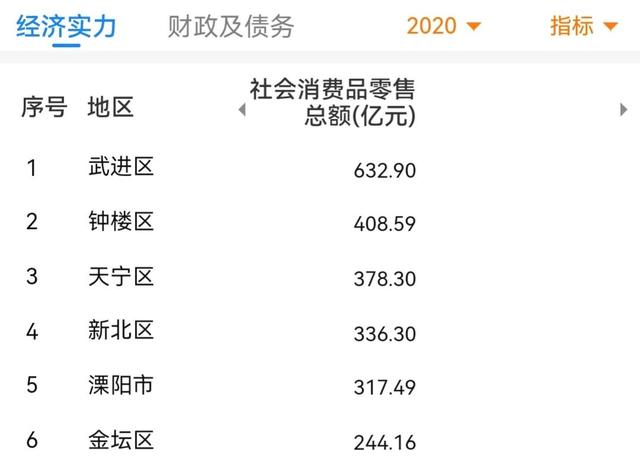 常州各区gdp，常州金坛区2022年gdp（2023年1-2月新北区经济运行情况简析）