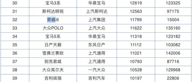 国产轿车又出黑马！上市首月销量高达11799台，售价不足7万起