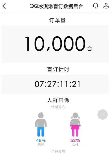 重现QQ辉煌，奇瑞QQ冰淇淋盲订首日订单破一万，宏光MINI EV慌了？