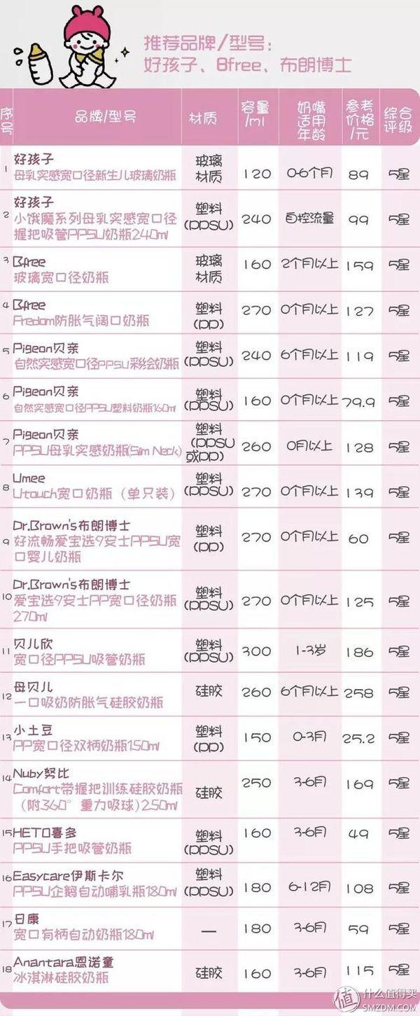 什么牌子的奶瓶最好，什么牌子的奶瓶奶嘴好（哪款更仿母乳、防胀气、易清洗）