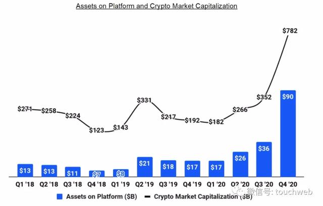 数字货币交易平台（数字货币交易所Coinbase拟两周后上市 最高估值千亿美元）
