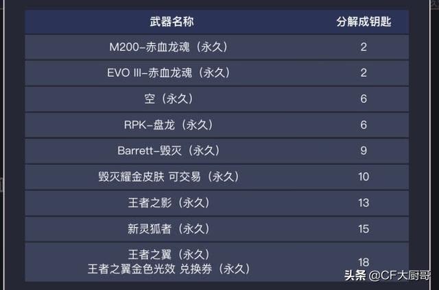 APEX辅助穿越火线CF最新活动又来了，看看这些武器都如何31卡盟