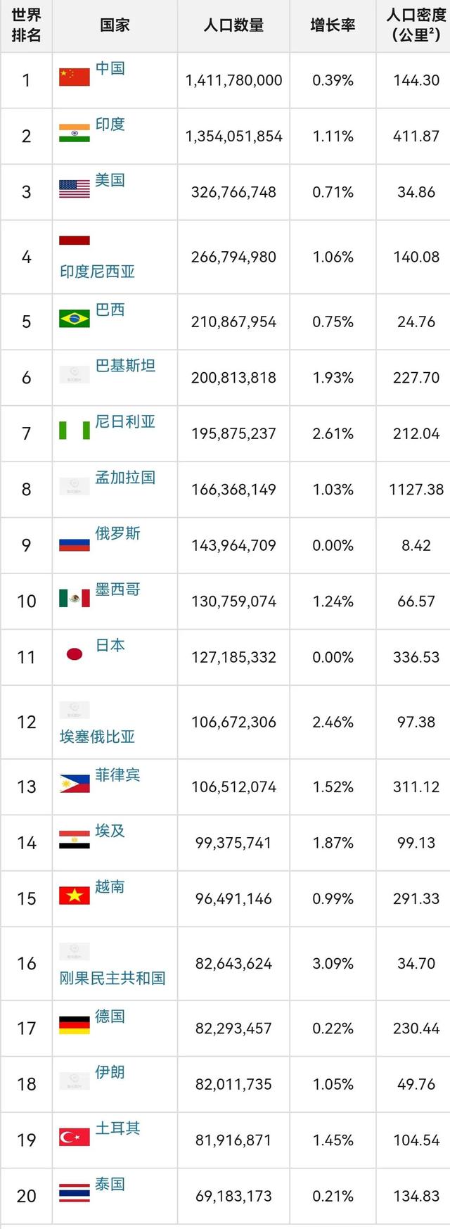 全世界人口排名2022最新排名，世界人口排行榜2022最新排名（2022年各国人口数量排名）