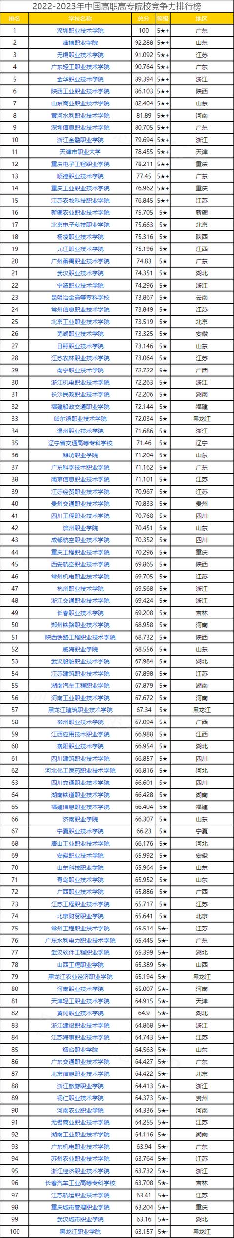 全国大专院校排名，全国大专院校排名2022最新排名表