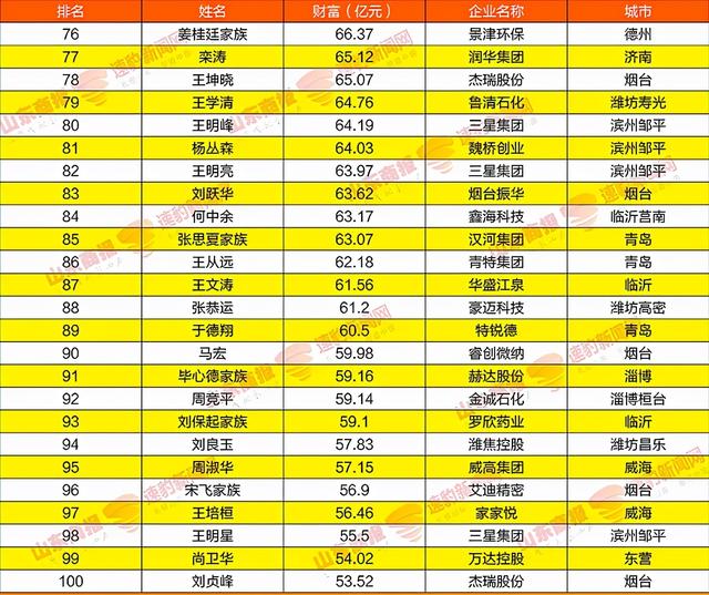 2021山东富豪榜公布魏桥郑树良是全省第一16个城市第一