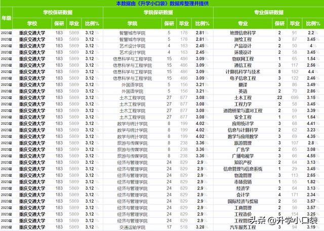 重庆交通大学，西南地区有2所交通大学
