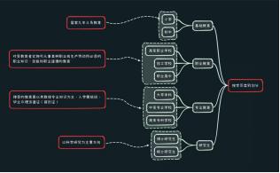 学历有几种等级，你知道你的学历在第几级么