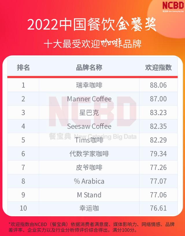 中国咖啡10大品牌排行榜，咖啡品牌排行榜前十名