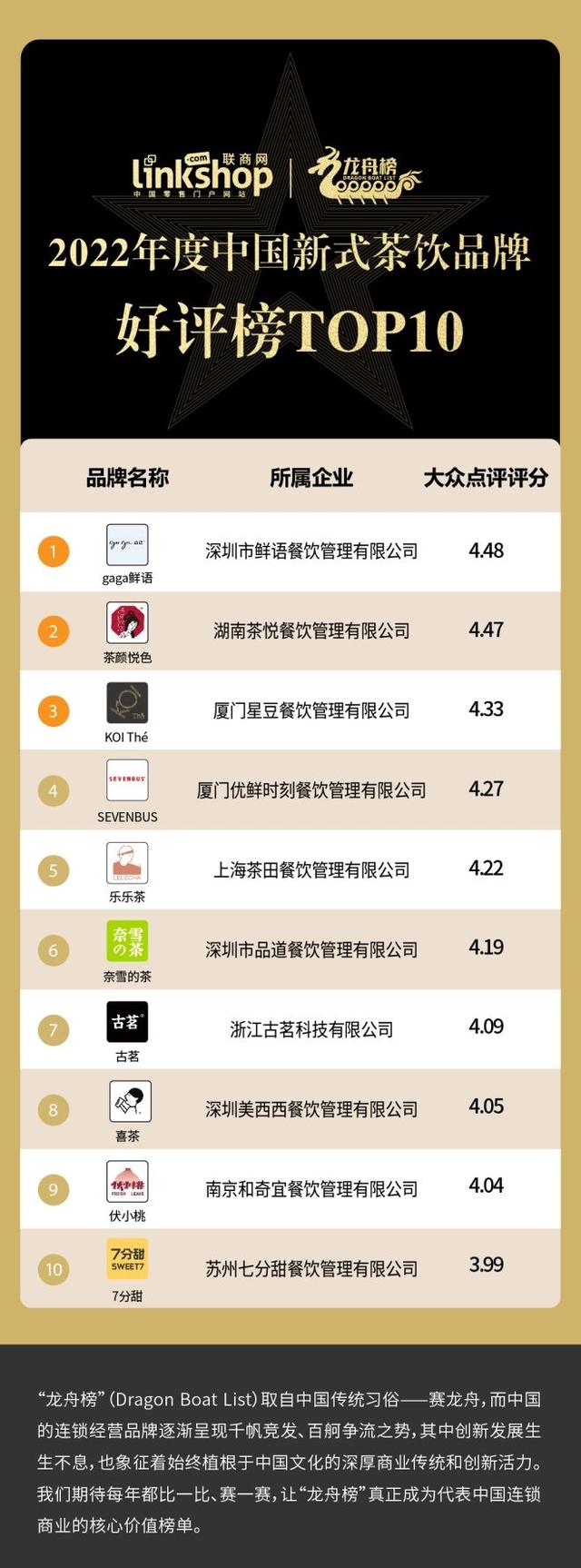 什么奶茶店品牌好，2022年度中国新式茶饮品牌TOP30