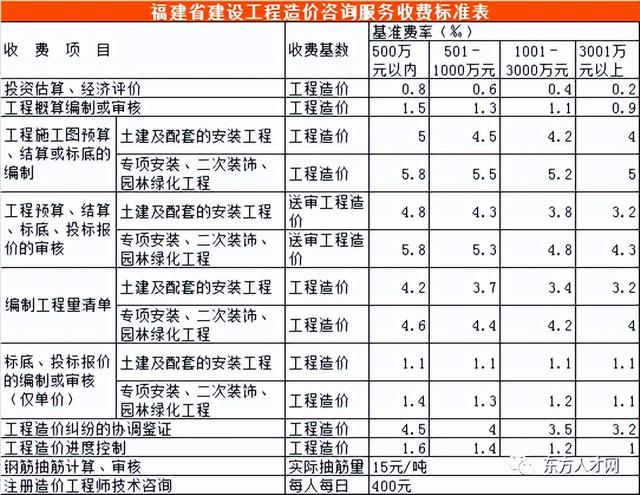 全过程咨询收费标准，建设工程造价咨询收费标准