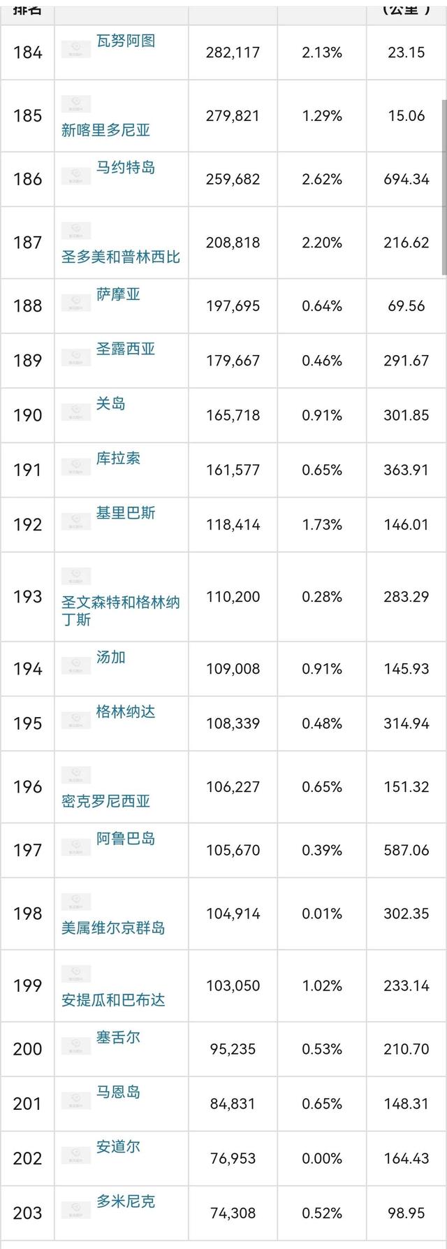 全世界人口排名2022最新排名，世界人口排行榜2022最新排名（2022年各国人口数量排名）