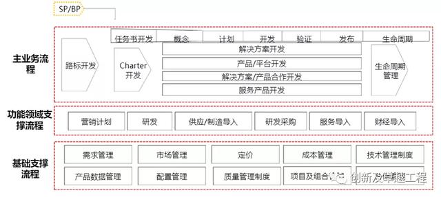 ipd研发管理体系 华为，华为成功的研发利器IPD系统管理