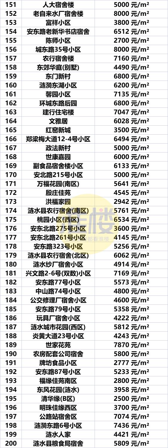 淮安市盱眙房价最新价格表，淮安区涨洪泽涨