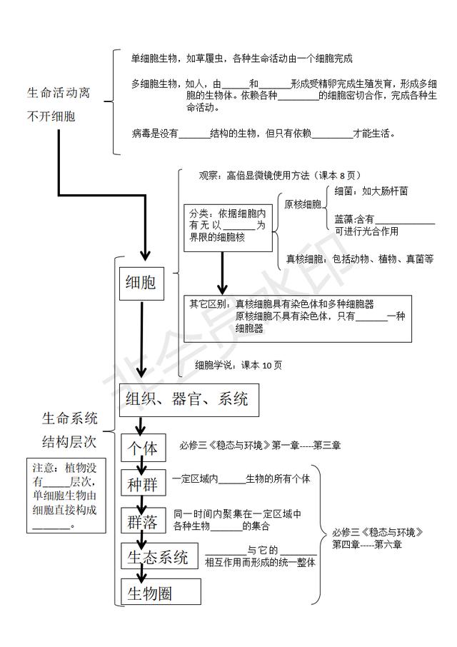 生命系统的结构层次高中生物必修一第1章走进细胞思维导图