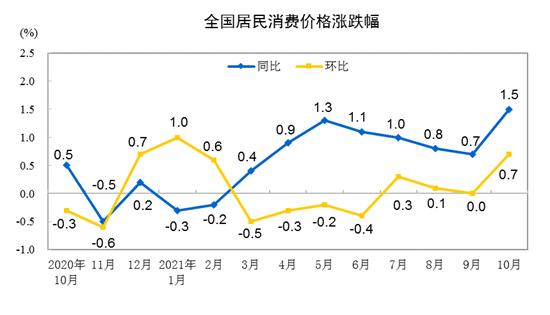 中国10月CPI同比增长1.5%，PPI同比增长13.5%