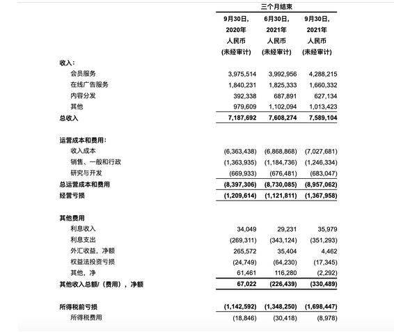 7年亏空近400亿爱奇艺视频,逃不过内容砸钱的怪圈