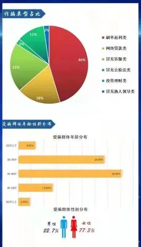 尽管婶儿频繁提示可仍然有些人上当受骗