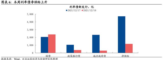 「兴证固收.利率」稳增长预期升温,长端小幅上行——利率回顾(2021.12.13-2021.12.17)-第4张图片-腾赚网 「兴证固收.利率」稳增长预期升温,长端小幅上行——利率回顾(2021.12.13-2021.12.17)-第4张图片-腾赚网